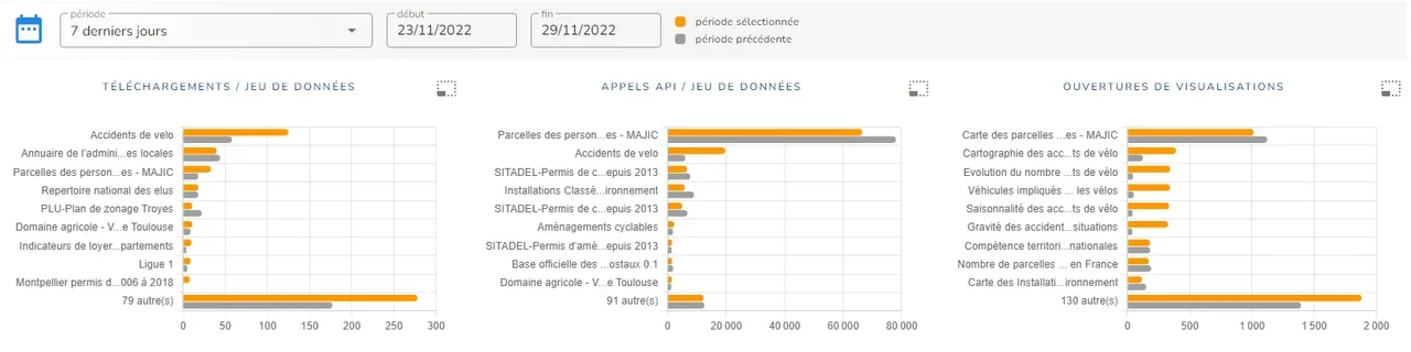 Comparez vos métriques sur deux périodes consécutives