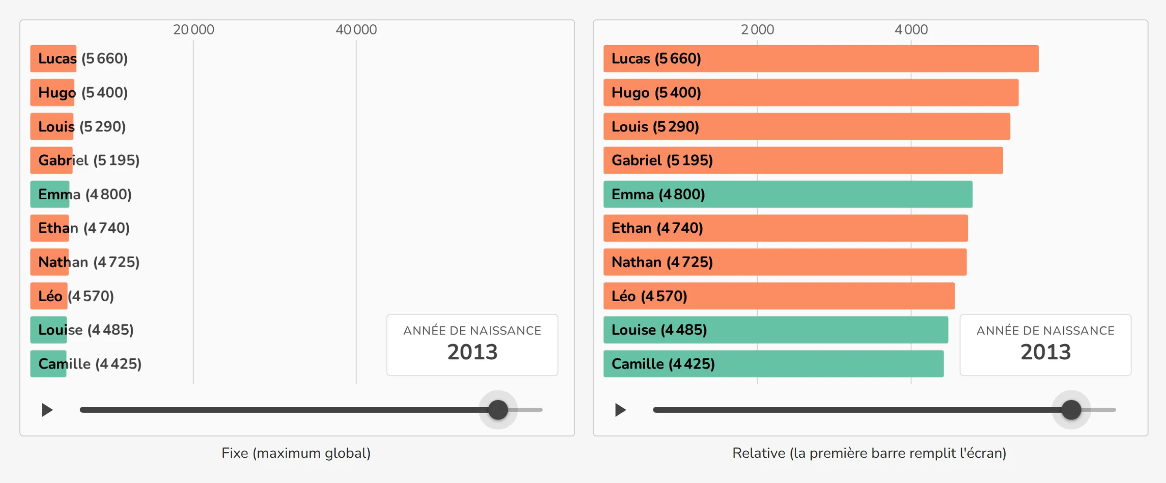 Échelle fixe et échelle relative