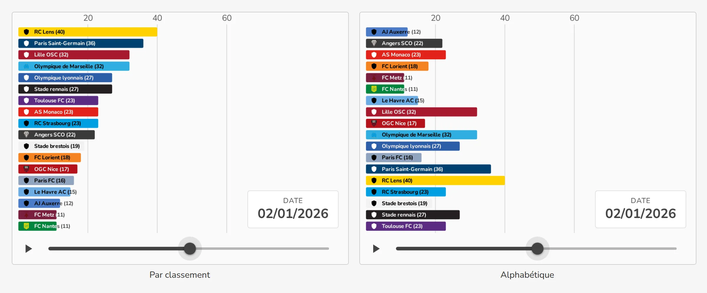 Ordre par classement et ordre alphabétique