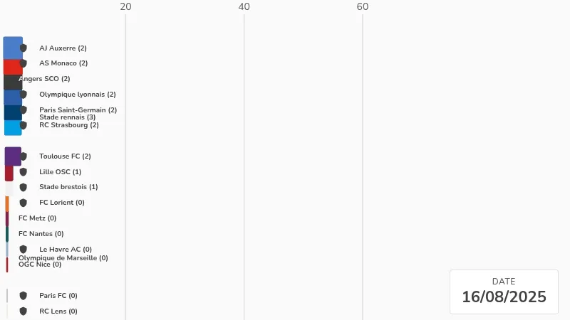 Animation du classement de la Ligue 1 2025-2026