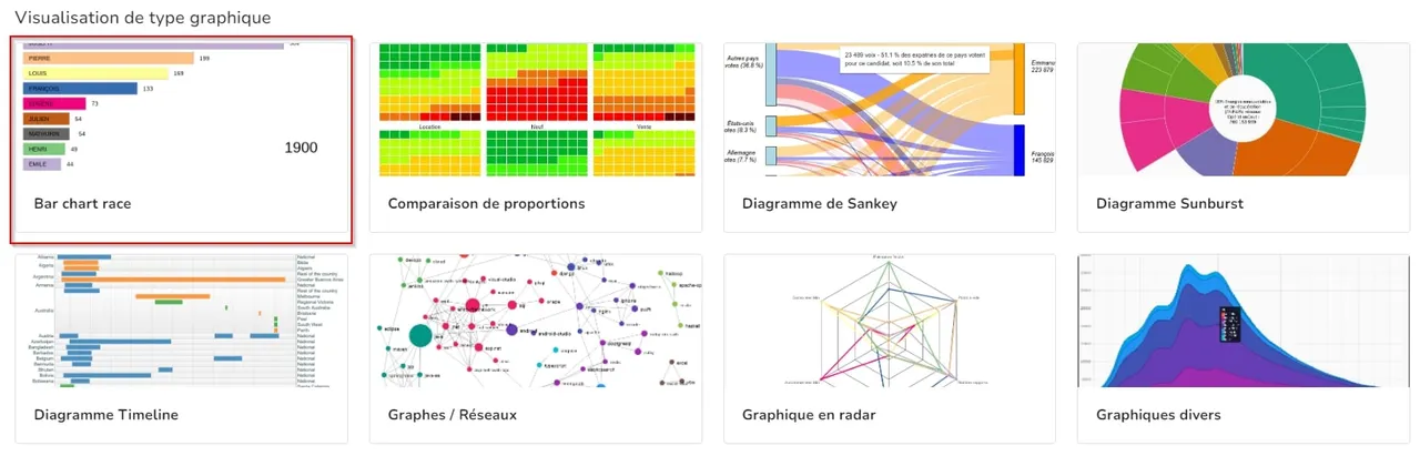 Liste des visualisations de type graphique