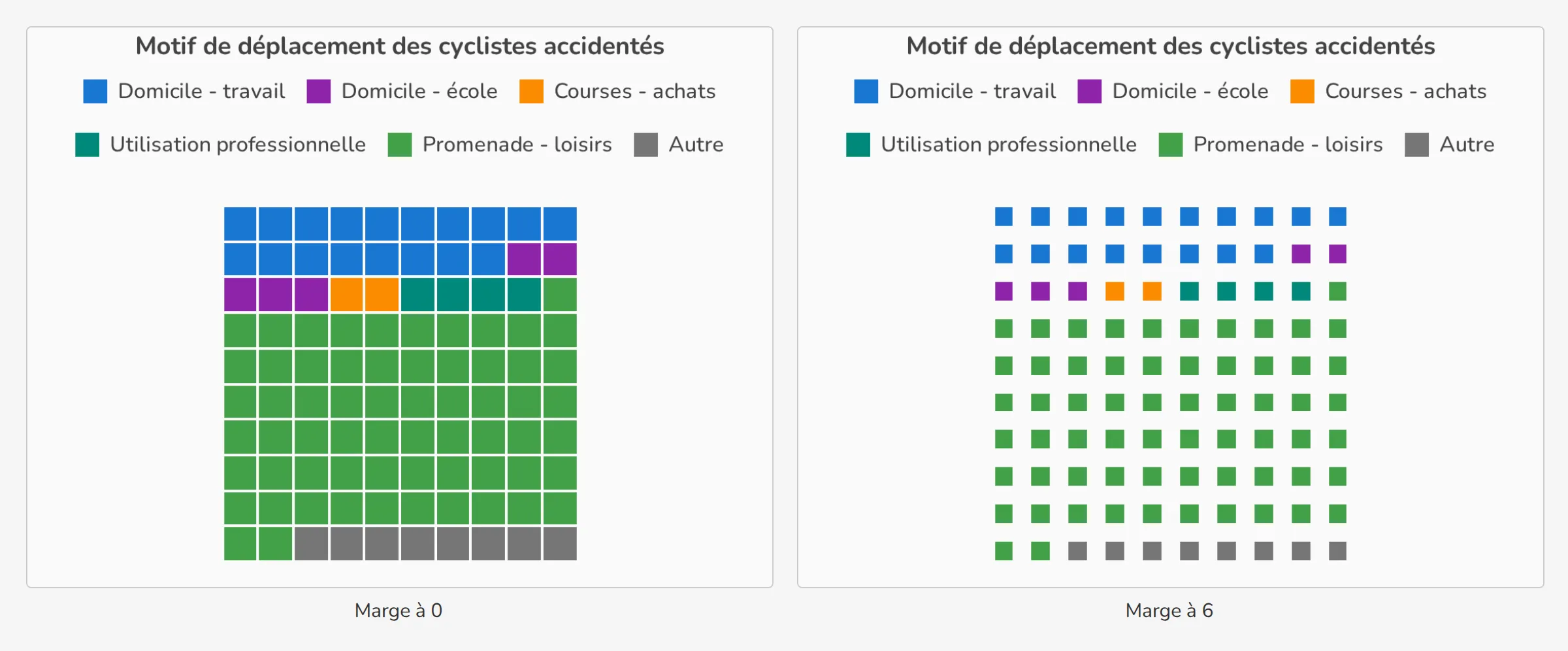 Marge à 0 et marge à 6