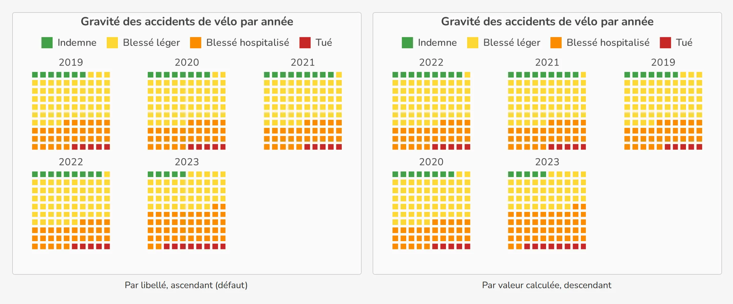 Grilles triées par année, puis par nombre de victimes décroissant