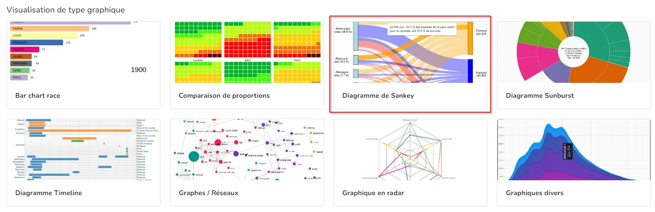 Liste des visualisations de type graphique