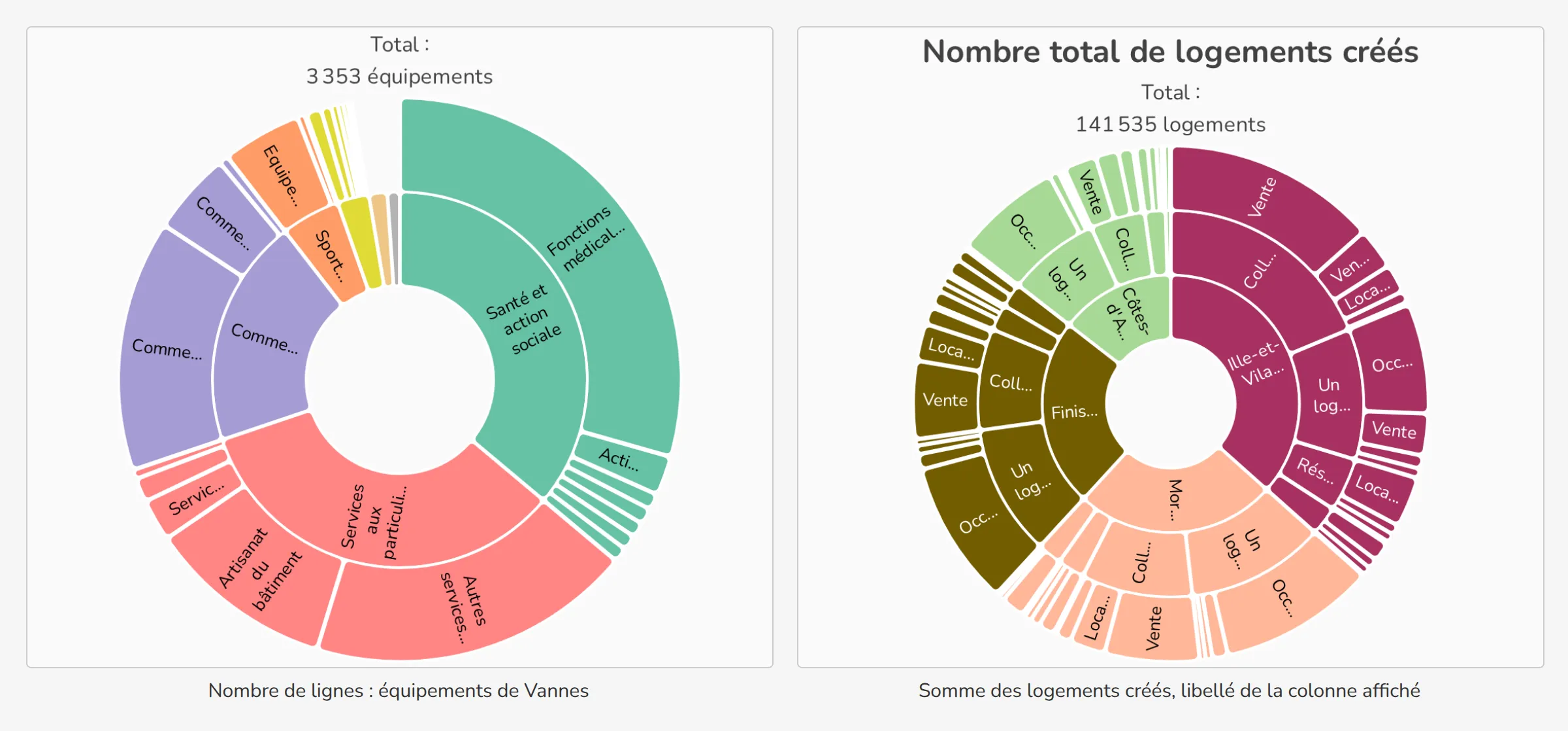 Deux diagrammes Sunburst, en nombre de lignes et en somme