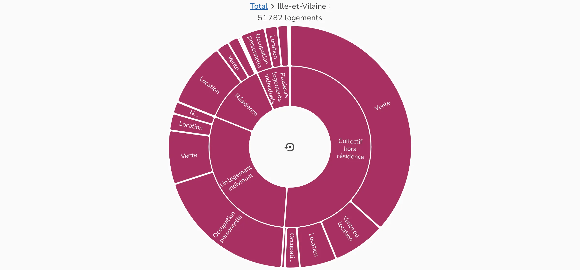 Diagramme zoomé sur un département