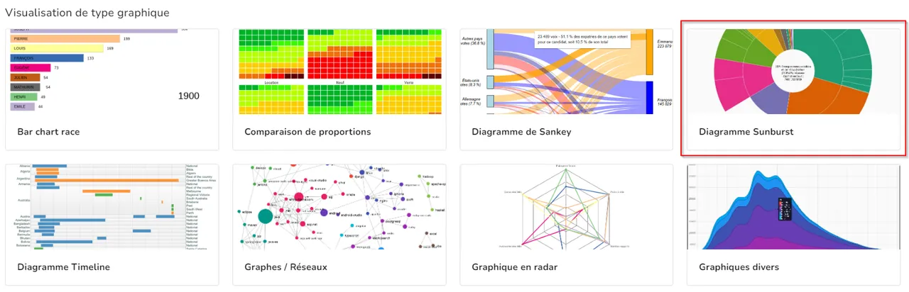 Liste des visualisations de type graphique